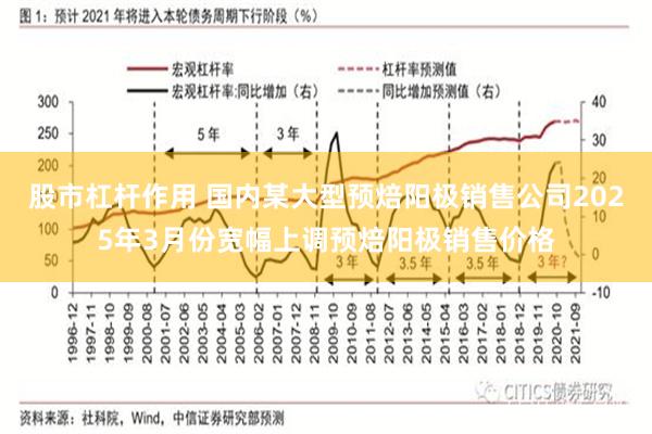 股市杠杆作用 国内某大型预焙阳极销售公司2025年3月份宽幅上调预焙阳极销售价格